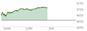 At 12:29 PM EST, the S and P 500 last traded at 6696.15,  up 93.16 points or 1.41%, which is 59.61 points above the open, 65.45 points above the low of the day, and 2.93 points below the high of the day
