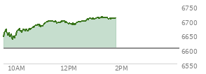 At 12:37 PM EST, the S and P 500 last traded at 6697.86,  up 94.87 points or 1.44%, which is 61.32 points above the open, 67.16 points above the low of the day, and 1.22 points below the high of the day
