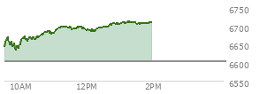 At 12:57 PM EST, the S and P 500 last traded at 6704.69,  up 101.7 points or 1.54%, which is 68.15 points above the open, 73.99 points above the low of the day, and 3.81 points below the high of the day