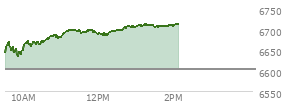 At 01:03 PM EST, the S and P 500 last traded at 6707.98,  up 104.99 points or 1.59%, which is 71.44 points above the open, 77.28 points above the low of the day, and 0.52 points below the high of the day