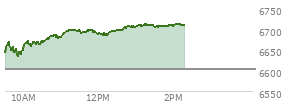 At 01:13 PM EST, the S and P 500 last traded at 6709.69,  up 106.7 points or 1.62%, which is 73.15 points above the open, 78.99 points above the low of the day, and 0.27 points below the high of the day