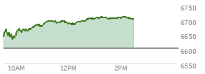 At 01:27 PM EST, the S and P 500 last traded at 6710.04,  up 107.05 points or 1.62%, which is 73.5 points above the open, 79.34 points above the low of the day, and 2.38 points below the high of the day