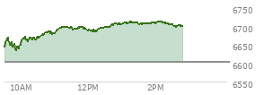 At 01:33 PM EST, the S and P 500 last traded at 6707.39,  up 104.4 points or 1.58%, which is 70.85 points above the open, 76.69 points above the low of the day, and 5.03 points below the high of the day