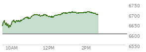 At 01:37 PM EST, the S and P 500 last traded at 6707.88,  up 104.89 points or 1.59%, which is 71.34 points above the open, 77.18 points above the low of the day, and 4.54 points below the high of the day