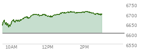 At 01:49 PM EST, the S and P 500 last traded at 6708.42,  up 105.43 points or 1.60%, which is 71.88 points above the open, 77.72 points above the low of the day, and 4 points below the high of the day