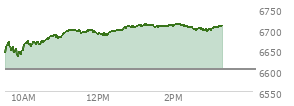 At 01:53 PM EST, the S and P 500 last traded at 6707.83,  up 104.84 points or 1.59%, which is 71.29 points above the open, 77.13 points above the low of the day, and 4.59 points below the high of the day