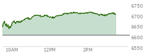 At 02:13 PM EST, the S and P 500 last traded at 6710.97,  up 107.98 points or 1.64%, which is 74.43 points above the open, 80.27 points above the low of the day, and 1.8 points below the high of the day