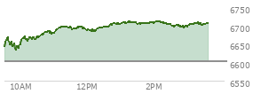 At 02:13 PM EST, the S and P 500 last traded at 6710.97,  up 107.98 points or 1.64%, which is 74.43 points above the open, 80.27 points above the low of the day, and 1.8 points below the high of the day