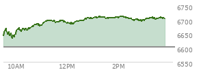 At 02:25 PM EST, the S and P 500 last traded at 6704.75,  up 101.76 points or 1.54%, which is 68.21 points above the open, 74.05 points above the low of the day, and 8.02 points below the high of the day