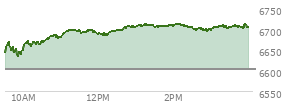 At 02:35 PM EST, the S and P 500 last traded at 6699.49,  up 96.5 points or 1.46%, which is 62.95 points above the open, 68.79 points above the low of the day, and 13.28 points below the high of the day
