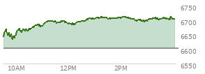 At 04:00 PM EST, the S and P 500 last traded at 6705.08,  up 102.09 points or 1.55%, which is 68.54 points above the open, 74.38 points above the low of the day, and 10.67 points below the high of the day