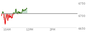 At 04:20 PM EST, the S and P 500 last traded at 6705.12,  up 102.13 points or 1.55%, which is 68.58 points above the open, 74.42 points above the low of the day, and 10.63 points below the high of the day
