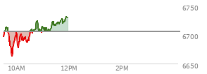 At 09:44 AM EST, the S and P 500 last traded at 6689.91,  down 15.21 points or -0.23%, which is 7.12 points below the open, 2.14 points above the low of the day, and 24.81 points below the high of the day