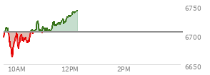 At 10:06 AM EST, the S and P 500 last traded at 6688.38,  down 16.74 points or -0.25%, which is 8.65 points below the open, 28.4 points above the low of the day, and 26.34 points below the high of the day