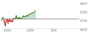 At 10:14 AM EST, the S and P 500 last traded at 6690.62,  down 14.5 points or -0.22%, which is 6.41 points below the open, 30.64 points above the low of the day, and 24.1 points below the high of the day