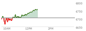 At 10:42 AM EST, the S and P 500 last traded at 6708.71,  up 3.59 points or 0.05%, which is 11.68 points above the open, 48.73 points above the low of the day, and 6.01 points below the high of the day