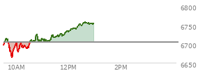 At 11:00 AM EST, the S and P 500 last traded at 6711.58,  up 6.46 points or 0.10%, which is 14.55 points above the open, 51.6 points above the low of the day, and 13.33 points below the high of the day