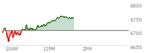 At 11:16 AM EST, the S and P 500 last traded at 6709.67,  up 4.55 points or 0.07%, which is 12.64 points above the open, 49.69 points above the low of the day, and 15.24 points below the high of the day