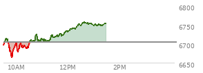 At 11:28 AM EST, the S and P 500 last traded at 6715.69,  up 10.57 points or 0.16%, which is 18.66 points above the open, 55.71 points above the low of the day, and 9.22 points below the high of the day