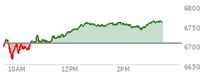 At 11:49 AM EST, the S and P 500 last traded at 6722.06,  up 16.94 points or 0.25%, which is 25.03 points above the open, 62.08 points above the low of the day, and 6.73 points below the high of the day