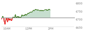 At 11:59 AM EST, the S and P 500 last traded at 6733.07,  up 27.95 points or 0.42%, which is 36.04 points above the open, 73.09 points above the low of the day, and 1.29 points below the high of the day