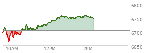At 12:15 PM EST, the S and P 500 last traded at 6741.43,  up 36.31 points or 0.54%, which is 44.4 points above the open, 81.45 points above the low of the day, and 0.15 points below the high of the day