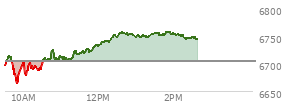 At 12:33 PM EST, the S and P 500 last traded at 6752.41,  up 47.29 points or 0.71%, which is 55.38 points above the open, 92.43 points above the low of the day, and 0.76 points below the high of the day