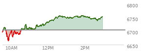 At 12:57 PM EST, the S and P 500 last traded at 6751.37,  up 46.25 points or 0.69%, which is 54.34 points above the open, 91.39 points above the low of the day, and 7.11 points below the high of the day