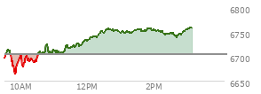At 12:59 PM EST, the S and P 500 last traded at 6748.59,  up 43.47 points or 0.65%, which is 51.56 points above the open, 88.61 points above the low of the day, and 9.89 points below the high of the day