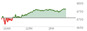 At 01:27 PM EST, the S and P 500 last traded at 6753.62,  up 48.5 points or 0.72%, which is 56.59 points above the open, 93.64 points above the low of the day, and 4.86 points below the high of the day