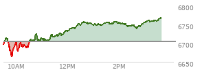 At 01:45 PM EST, the S and P 500 last traded at 6751.91,  up 46.79 points or 0.70%, which is 54.88 points above the open, 91.93 points above the low of the day, and 6.57 points below the high of the day