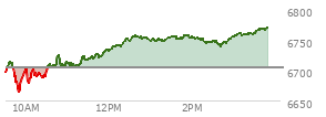 At 01:45 PM EST, the S and P 500 last traded at 6751.91,  up 46.79 points or 0.70%, which is 54.88 points above the open, 91.93 points above the low of the day, and 6.57 points below the high of the day