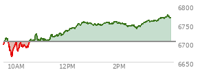 At 02:21 PM EST, the S and P 500 last traded at 6743.94,  up 38.82 points or 0.58%, which is 46.91 points above the open, 83.96 points above the low of the day, and 14.54 points below the high of the day