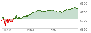 At 03:49 PM EST, the S and P 500 last traded at 6770.26,  up 65.14 points or 0.97%, which is 73.23 points above the open, 110.28 points above the low of the day, and 1.45 points below the high of the day