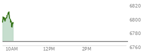 At 09:45 AM EST, the S and P 500 last traded at 6804.56,  up 38.68 points or 0.57%, which is  day's high, 11.01 points above the open, and 13.41 points above the low of the day