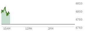 At 09:52 AM EST, the S and P 500 last traded at 6800.78,  up 34.9 points or 0.52%, which is 7.23 points above the open, 9.63 points above the low of the day, and 9.51 points below the high of the day