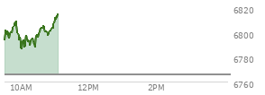 At 10:35 AM EST, the S and P 500 last traded at 6802.89,  up 37.01 points or 0.55%, which is 9.34 points above the open, 19.02 points above the low of the day, and 7.4 points below the high of the day