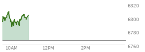 At 10:45 AM EST, the S and P 500 last traded at 6799.27,  up 33.39 points or 0.49%, which is 5.72 points above the open, 15.4 points above the low of the day, and 11.02 points below the high of the day