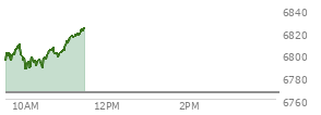 At 11:05 AM EST, the S and P 500 last traded at 6814.42,  up 48.54 points or 0.72%, which is 20.87 points above the open, 30.55 points above the low of the day, and 0.2 points below the high of the day