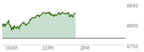 At 11:11 AM EST, the S and P 500 last traded at 6816.19,  up 50.31 points or 0.74%, which is 22.64 points above the open, 32.32 points above the low of the day, and 1.03 points below the high of the day