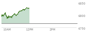 At 11:29 AM EST, the S and P 500 last traded at 6821.59,  up 55.71 points or 0.82%, which is 28.04 points above the open, 37.72 points above the low of the day, and 1.52 points below the high of the day