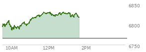 At 12:37 PM EST, the S and P 500 last traded at 6826.86,  up 60.98 points or 0.90%, which is 33.31 points above the open, 42.99 points above the low of the day, and 4.58 points below the high of the day