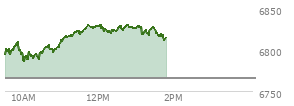At 12:43 PM EST, the S and P 500 last traded at 6826.78,  up 60.9 points or 0.90%, which is 33.23 points above the open, 42.91 points above the low of the day, and 4.66 points below the high of the day
