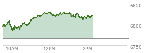 At 12:59 PM EST, the S and P 500 last traded at 6825.99,  up 60.11 points or 0.89%, which is 32.44 points above the open, 42.12 points above the low of the day, and 5.45 points below the high of the day