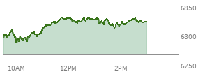 At 01:27 PM EST, the S and P 500 last traded at 6828.38,  up 62.5 points or 0.92%, which is 34.83 points above the open, 44.51 points above the low of the day, and 3.06 points below the high of the day
