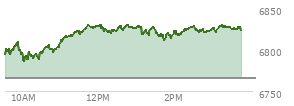 At 01:29 PM EST, the S and P 500 last traded at 6827.13,  up 61.25 points or 0.91%, which is 33.58 points above the open, 43.26 points above the low of the day, and 4.31 points below the high of the day