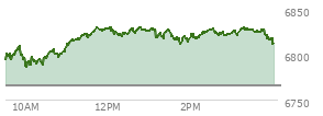 On November 26, 2025, the S and P 500 ended at 6812.61,  up 46.73 points or 0.69%, which was 19.06 points above the open, 28.74 points above the low of the day, and 18.83 points below the high of the day