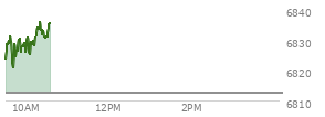 At 09:43 AM EST, the S and P 500 last traded at 6825.57,  up 12.96 points or 0.19%, which is 3.05 points above the open, 5.82 points above the low of the day, and 7.5 points below the high of the day