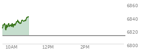 At 10:11 AM EST, the S and P 500 last traded at 6829.26,  up 16.65 points or 0.24%, which is 6.74 points above the open, 9.51 points above the low of the day, and 3.81 points below the high of the day