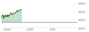 At 10:31 AM EST, the S and P 500 last traded at 6830.83,  up 18.22 points or 0.27%, which is 8.31 points above the open, 11.08 points above the low of the day, and 6.02 points below the high of the day